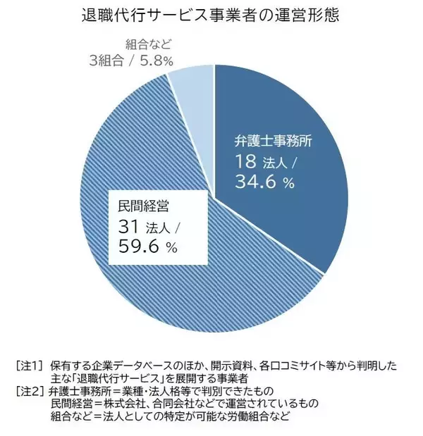 退職代行サービス、「弁護士法人」運営は3割強で民間経営が多数　サービス料金の平均は約2万9000円も開きあり