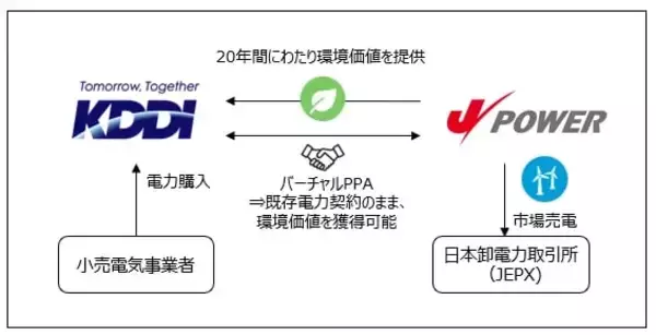 KDDIとJパワー、鹿児島県の陸上風力発電所でバーチャルPPAを締結　九州エリアのCO2排出量を約5割削減へ