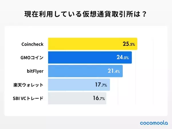 仮想通貨利用者、取引銘柄の最多は「ビットコイン（BTC）」　取引歴は「1年未満」が約4割