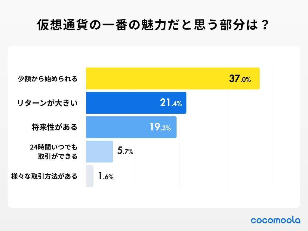 仮想通貨利用者、取引銘柄の最多は「ビットコイン（BTC）」　取引歴は「1年未満」が約4割