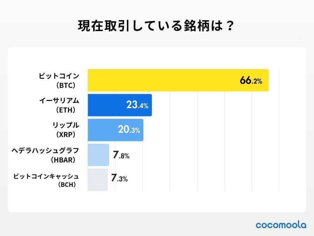仮想通貨利用者、取引銘柄の最多は「ビットコイン（BTC）」　取引歴は「1年未満」が約4割