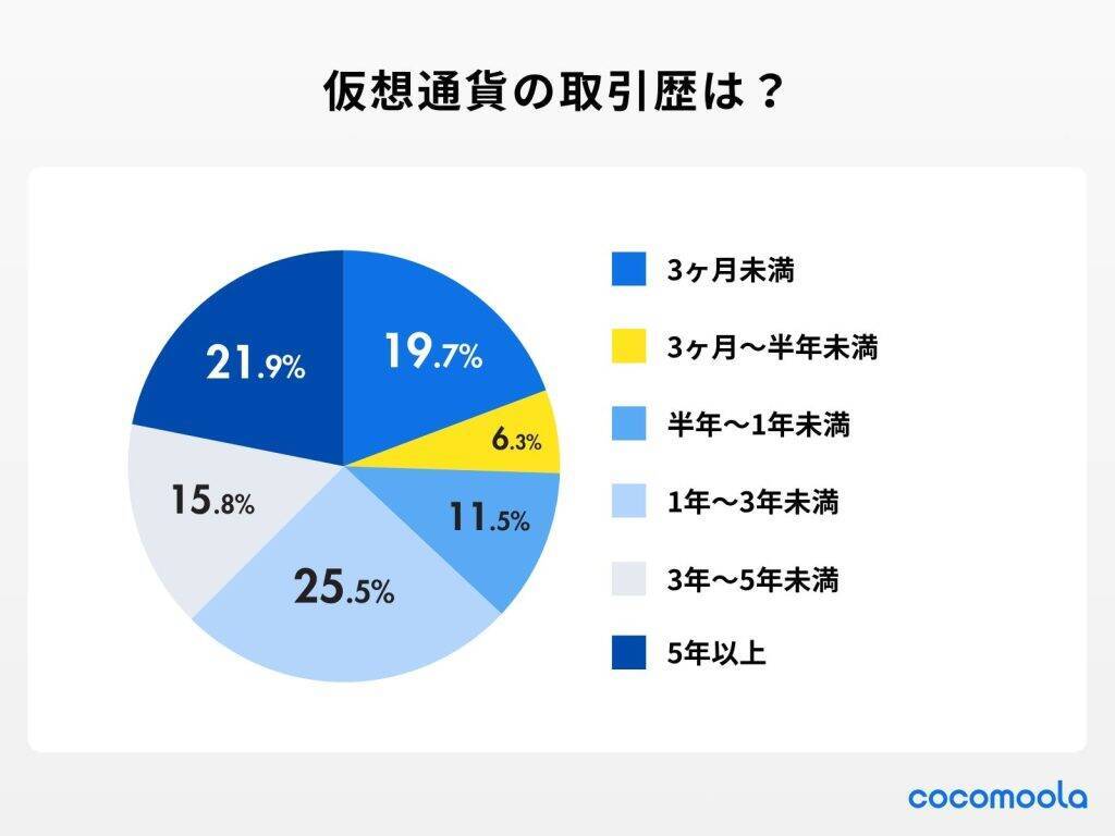 仮想通貨利用者、取引銘柄の最多は「ビットコイン（BTC）」　取引歴は「1年未満」が約4割
