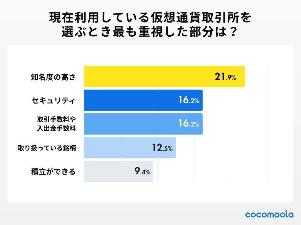 仮想通貨利用者、取引銘柄の最多は「ビットコイン（BTC）」　取引歴は「1年未満」が約4割