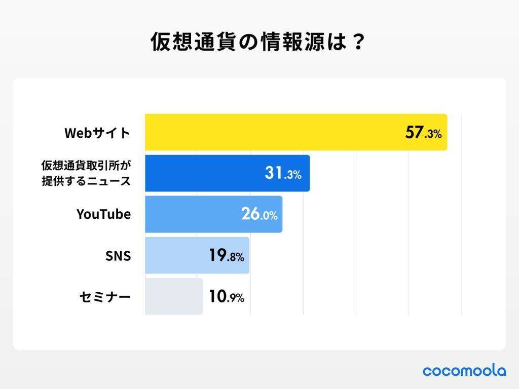 仮想通貨利用者、取引銘柄の最多は「ビットコイン（BTC）」　取引歴は「1年未満」が約4割