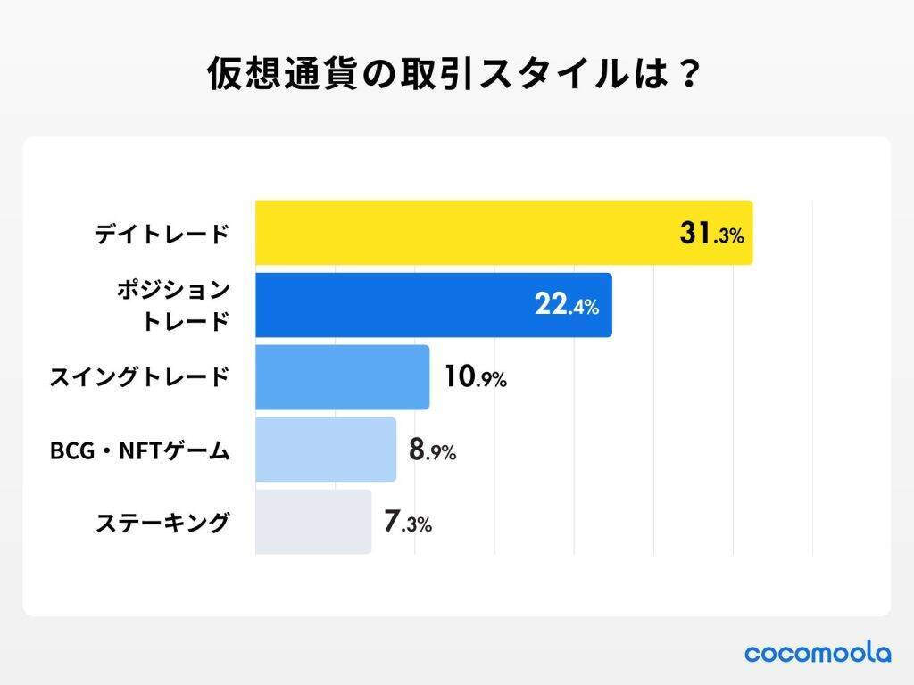 仮想通貨利用者、取引銘柄の最多は「ビットコイン（BTC）」　取引歴は「1年未満」が約4割
