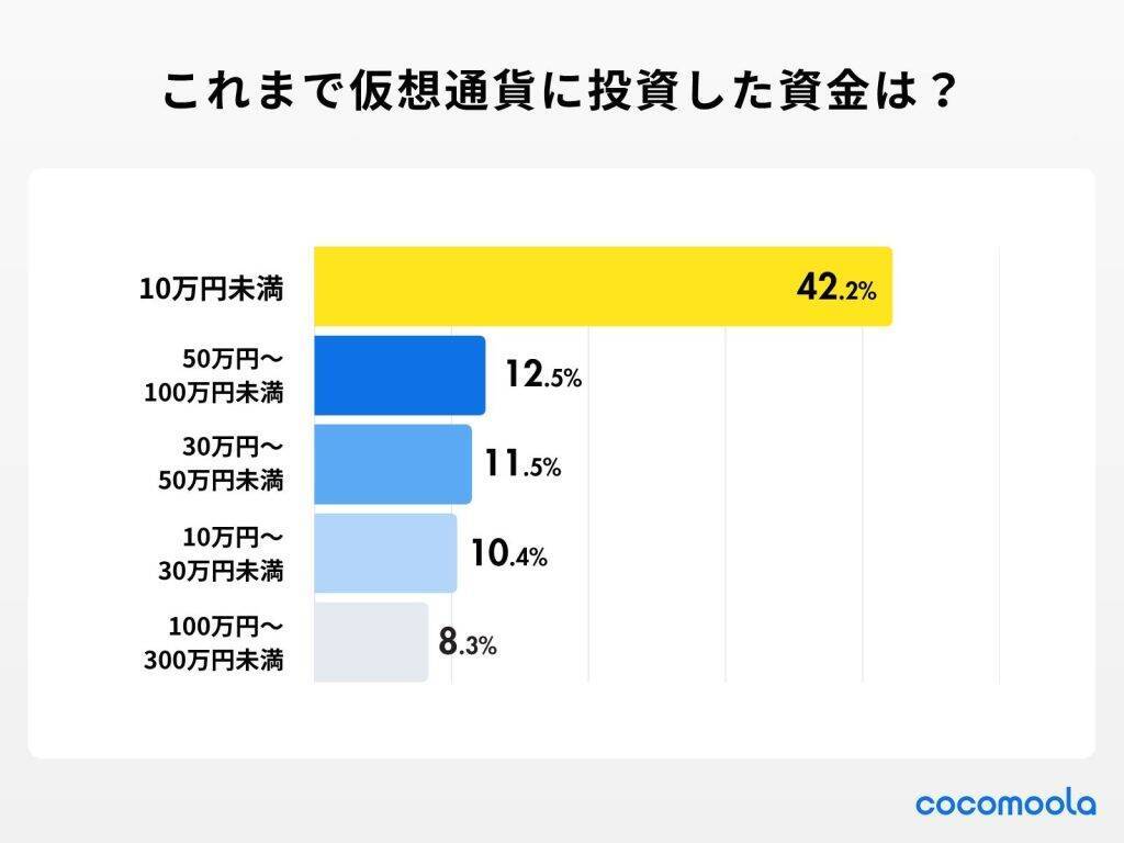 仮想通貨利用者、取引銘柄の最多は「ビットコイン（BTC）」　取引歴は「1年未満」が約4割