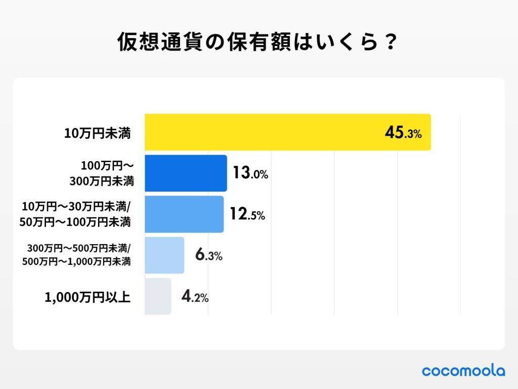 仮想通貨利用者、取引銘柄の最多は「ビットコイン（BTC）」　取引歴は「1年未満」が約4割