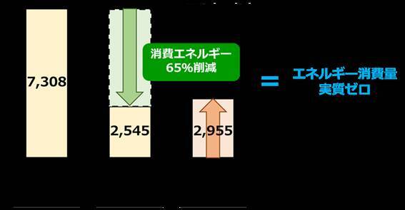 出光興産、北海道製油所プロダクションセンターを一次エネルギー消費量が正味ゼロまたはマイナスの建築物に