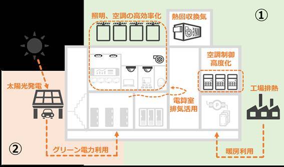 出光興産、北海道製油所プロダクションセンターを一次エネルギー消費量が正味ゼロまたはマイナスの建築物に