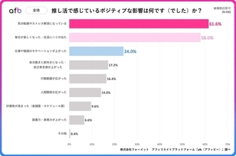推し活のメリットは「気分転換やストレス解消」　浪費ではなく「自己投資」の側面も