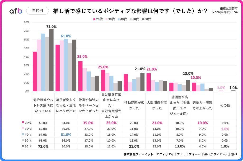 推し活のメリットは「気分転換やストレス解消」　浪費ではなく「自己投資」の側面も