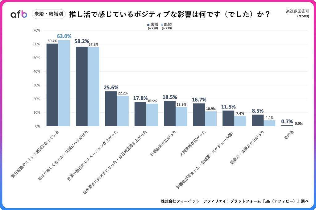 推し活のメリットは「気分転換やストレス解消」　浪費ではなく「自己投資」の側面も
