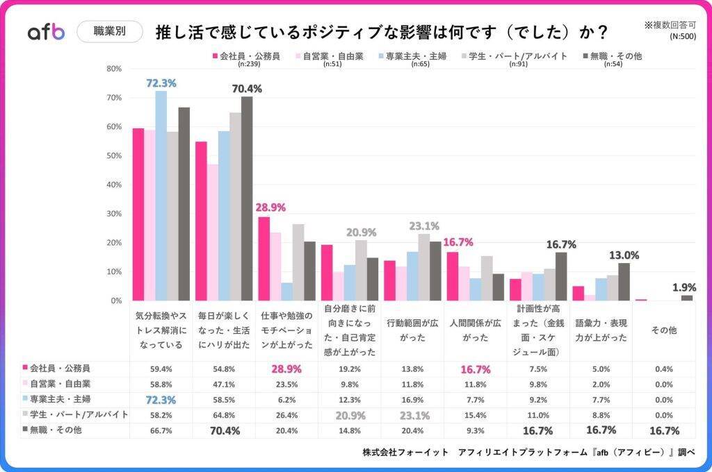 推し活のメリットは「気分転換やストレス解消」　浪費ではなく「自己投資」の側面も