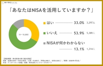 全国1万人のうち3人に1人が「NISA」活用　活用率が高いのは30代、年代が上がるほど未活用率が高まる傾向に