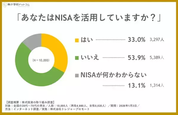 全国1万人のうち3人に1人が「NISA」活用　活用率が高いのは30代、年代が上がるほど未活用率が高まる傾向に