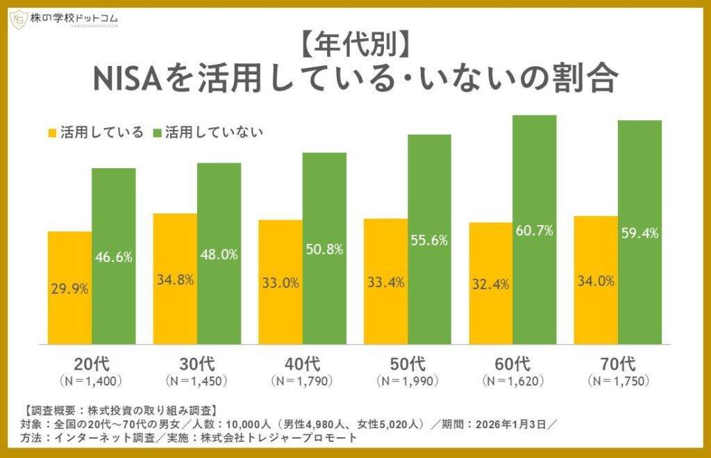 全国1万人のうち3人に1人が「NISA」活用　活用率が高いのは30代、年代が上がるほど未活用率が高まる傾向に