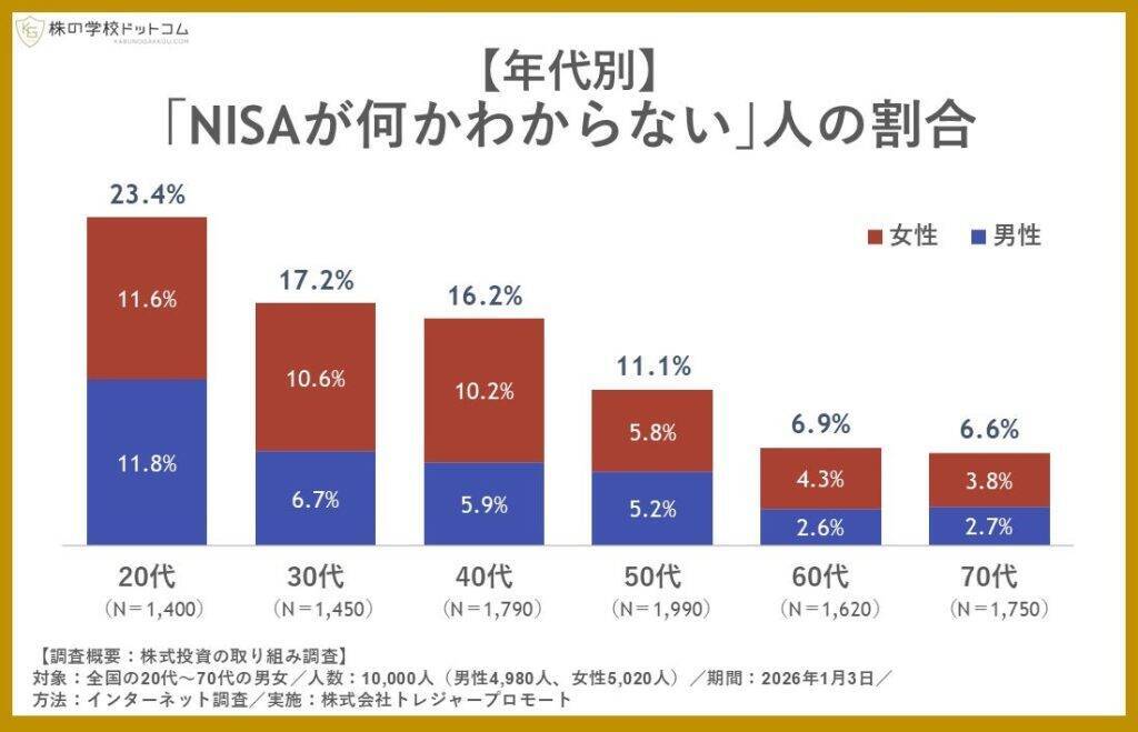 全国1万人のうち3人に1人が「NISA」活用　活用率が高いのは30代、年代が上がるほど未活用率が高まる傾向に