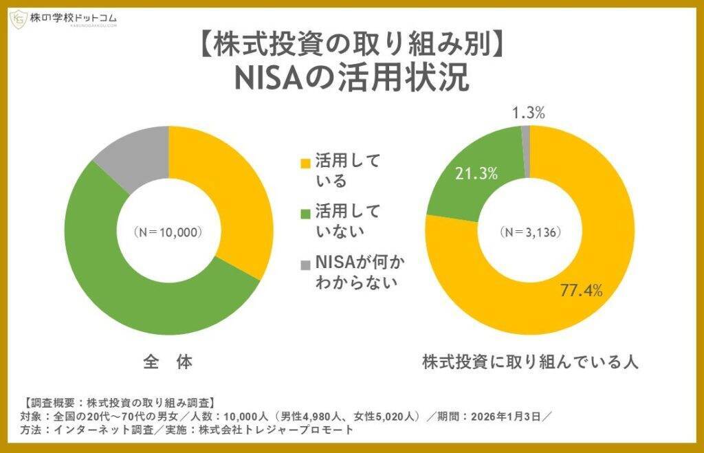 全国1万人のうち3人に1人が「NISA」活用　活用率が高いのは30代、年代が上がるほど未活用率が高まる傾向に