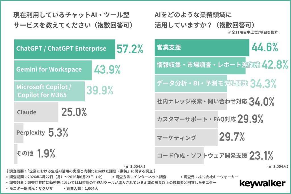 企業における生成AI活用、「全社展開」から先に進めない企業が多数　テキスト処理など定型業務での活用が中心