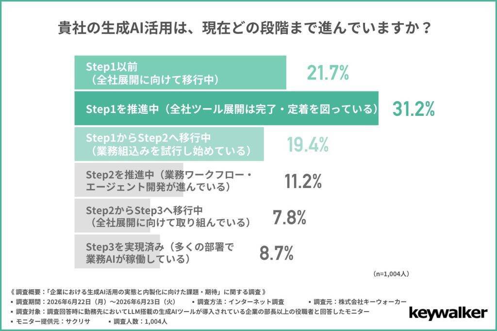 企業における生成AI活用、「全社展開」から先に進めない企業が多数　テキスト処理など定型業務での活用が中心