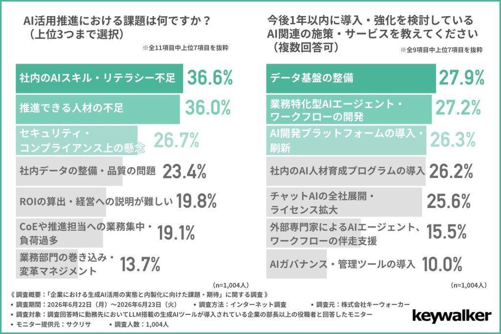 企業における生成AI活用、「全社展開」から先に進めない企業が多数　テキスト処理など定型業務での活用が中心