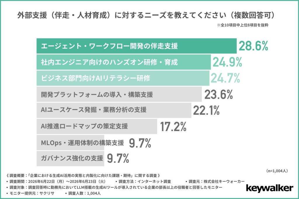 企業における生成AI活用、「全社展開」から先に進めない企業が多数　テキスト処理など定型業務での活用が中心
