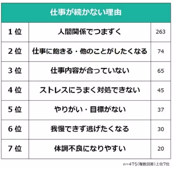 仕事が続かない理由、1位は「人間関係でつまずく」　一方で仕事が続かないことに問題に感じていない人も多数