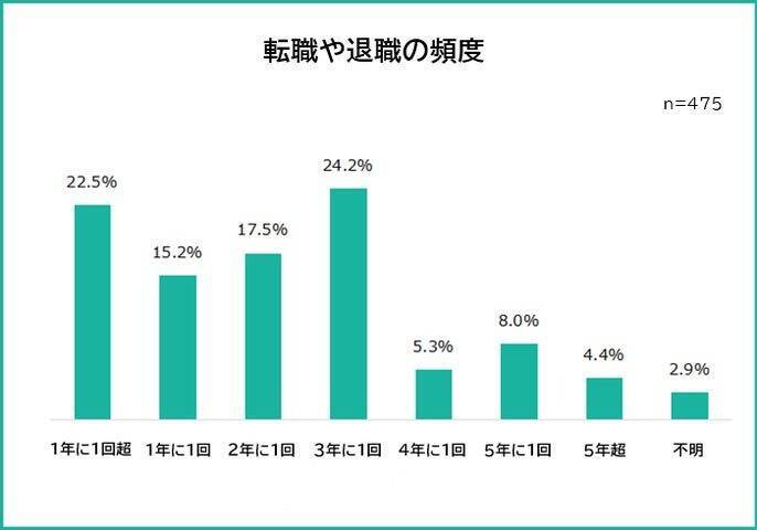 仕事が続かない理由、1位は「人間関係でつまずく」　一方で仕事が続かないことに問題に感じていない人も多数