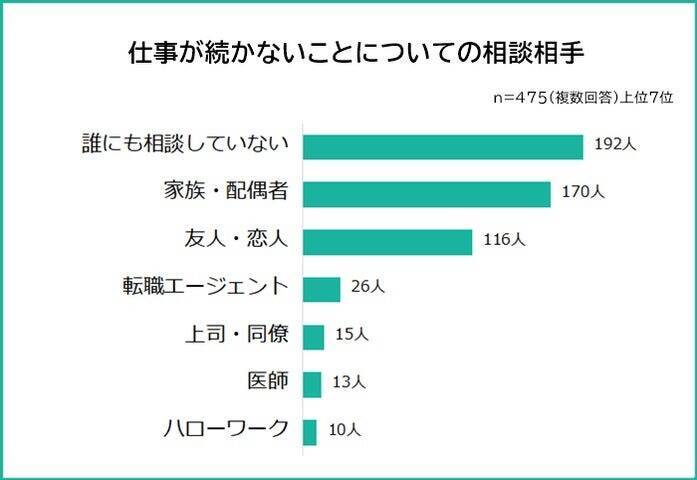 仕事が続かない理由、1位は「人間関係でつまずく」　一方で仕事が続かないことに問題に感じていない人も多数