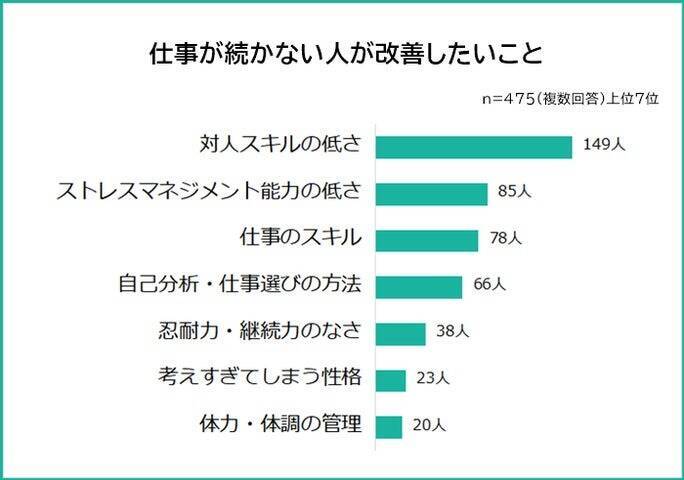 仕事が続かない理由、1位は「人間関係でつまずく」　一方で仕事が続かないことに問題に感じていない人も多数