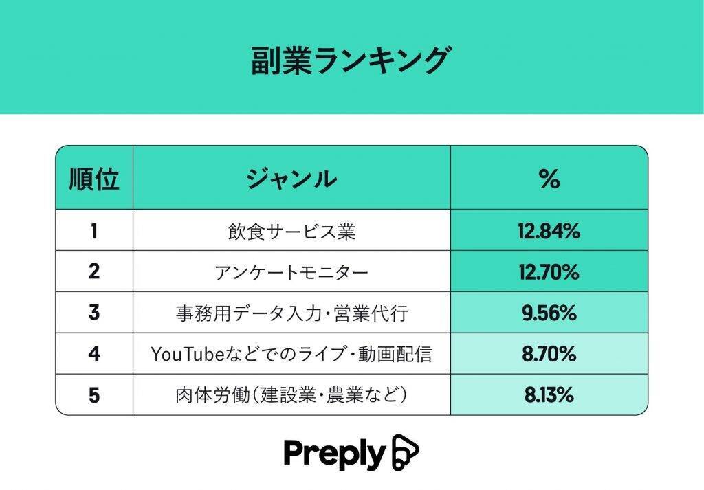 副業で稼いでいる月収は「1万円～5万円未満」が最多　理想の収入額・仕事内容にギャップあり