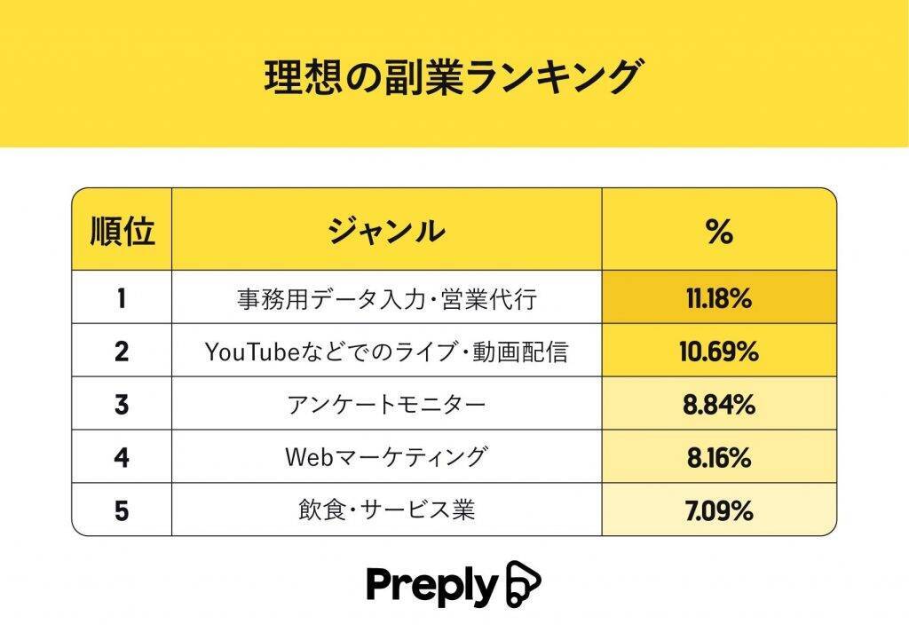 副業で稼いでいる月収は「1万円～5万円未満」が最多　理想の収入額・仕事内容にギャップあり