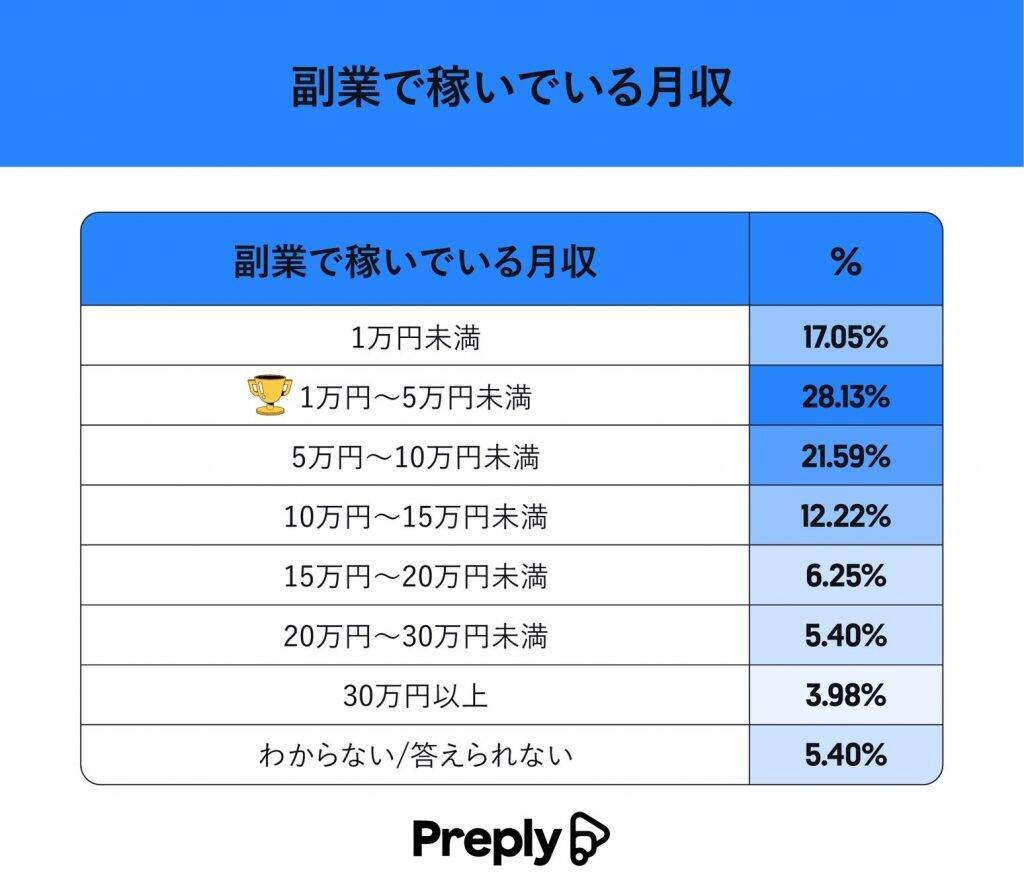 副業で稼いでいる月収は「1万円～5万円未満」が最多　理想の収入額・仕事内容にギャップあり