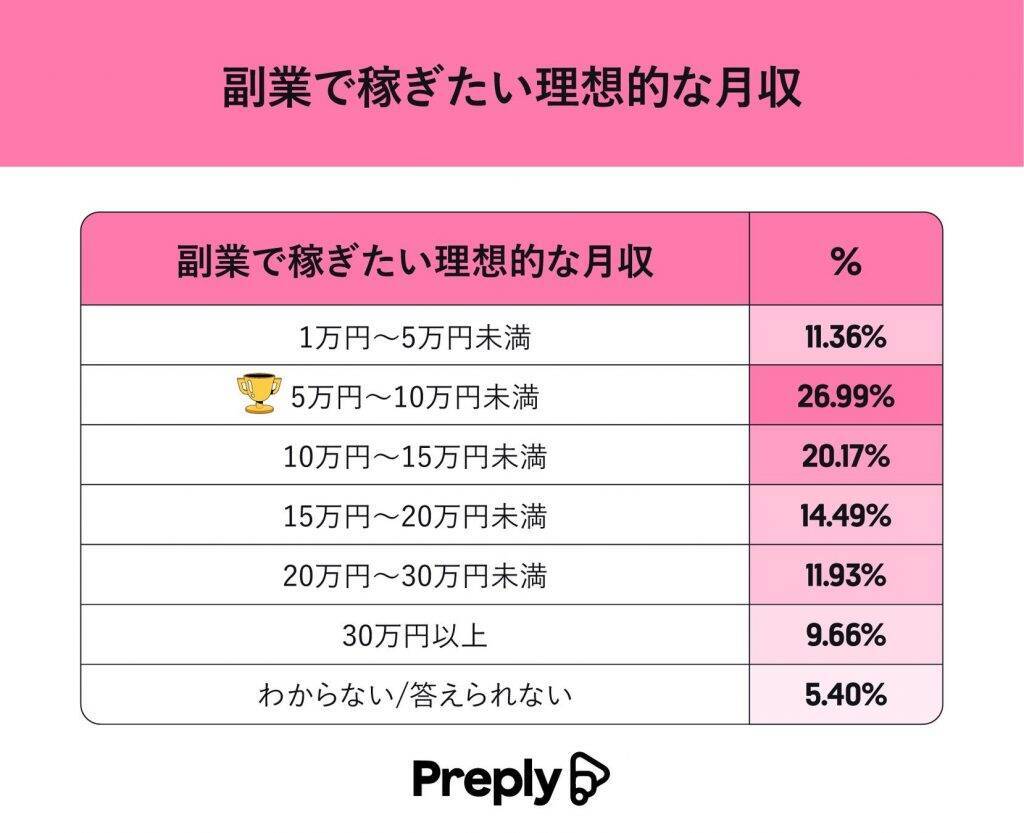 副業で稼いでいる月収は「1万円～5万円未満」が最多　理想の収入額・仕事内容にギャップあり