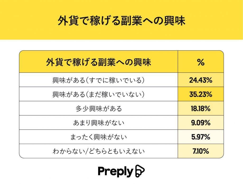 副業で稼いでいる月収は「1万円～5万円未満」が最多　理想の収入額・仕事内容にギャップあり