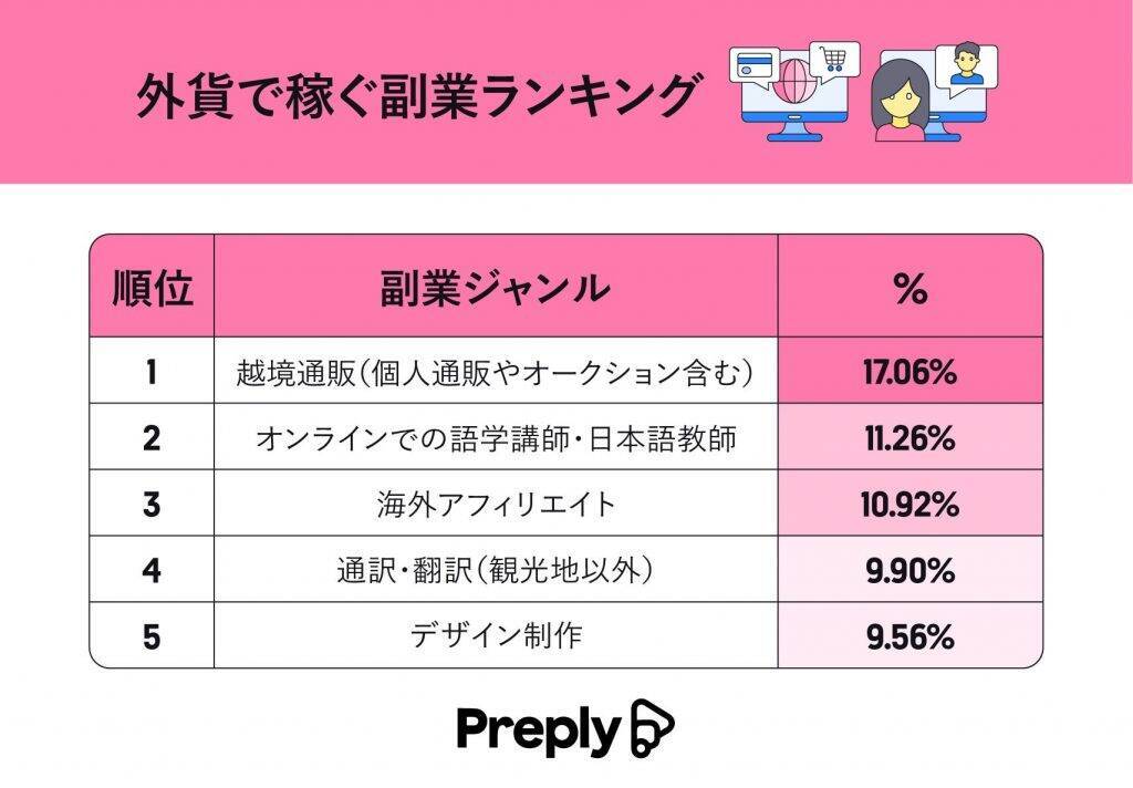 副業で稼いでいる月収は「1万円～5万円未満」が最多　理想の収入額・仕事内容にギャップあり