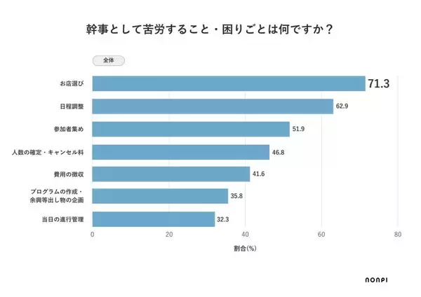 忘年会シーズン、幹事の7割が「店選び」に苦労　開催を希望場所に「オフィス飲み」が2位にランクイン