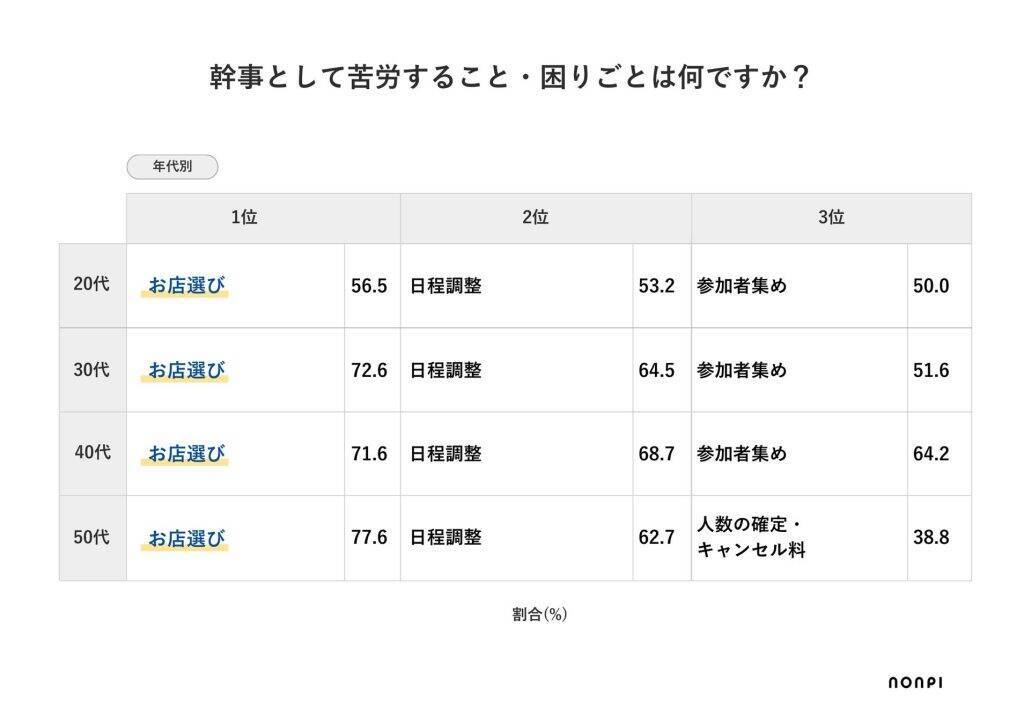 忘年会シーズン、幹事の7割が「店選び」に苦労　開催を希望場所に「オフィス飲み」が2位にランクイン