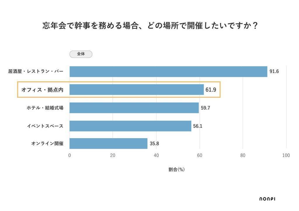 忘年会シーズン、幹事の7割が「店選び」に苦労　開催を希望場所に「オフィス飲み」が2位にランクイン