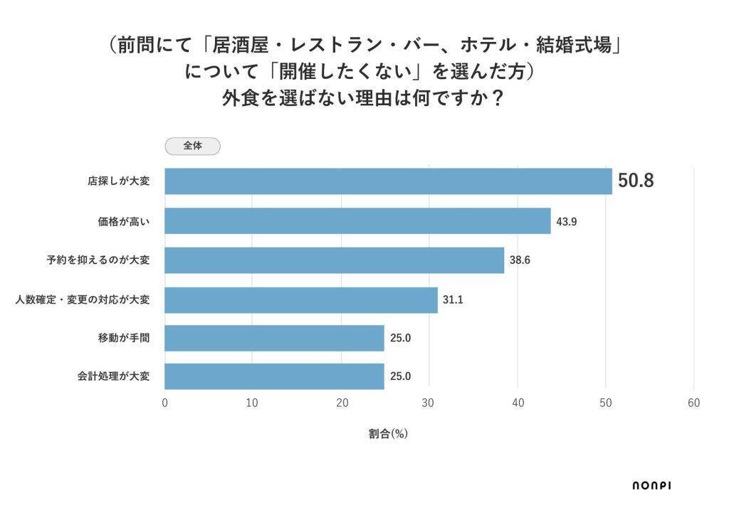 忘年会シーズン、幹事の7割が「店選び」に苦労　開催を希望場所に「オフィス飲み」が2位にランクイン