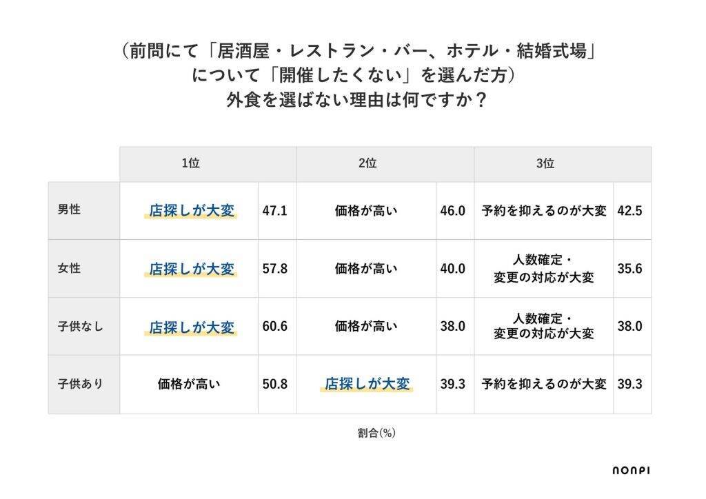 忘年会シーズン、幹事の7割が「店選び」に苦労　開催を希望場所に「オフィス飲み」が2位にランクイン