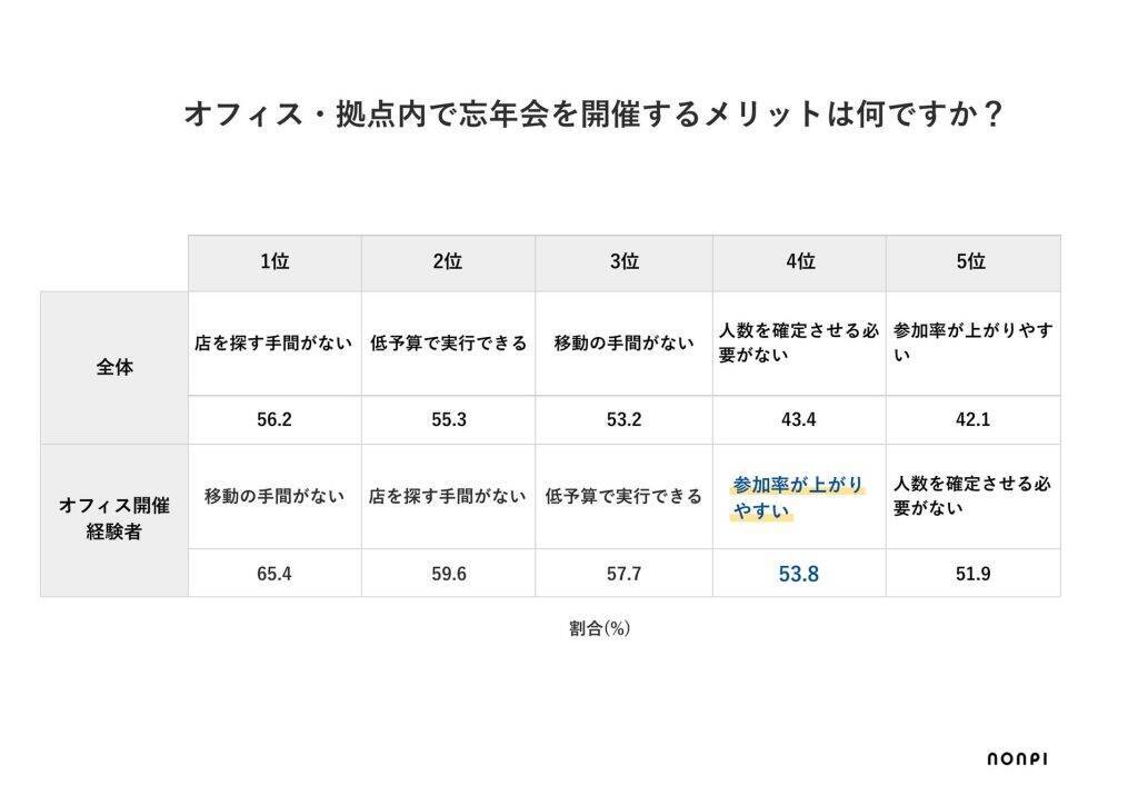 忘年会シーズン、幹事の7割が「店選び」に苦労　開催を希望場所に「オフィス飲み」が2位にランクイン