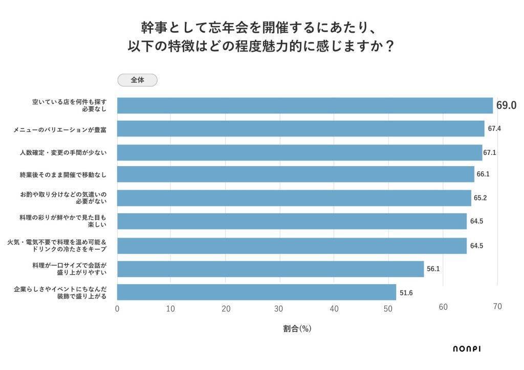 忘年会シーズン、幹事の7割が「店選び」に苦労　開催を希望場所に「オフィス飲み」が2位にランクイン