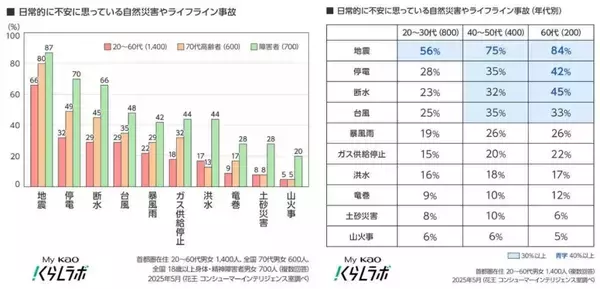 自然災害やライフラインの事故への備え、若年層ほど対策が後回しに　「面倒」「わからない」などの声