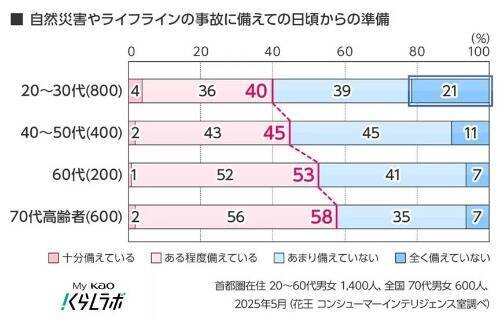 自然災害やライフラインの事故への備え、若年層ほど対策が後回しに　「面倒」「わからない」などの声