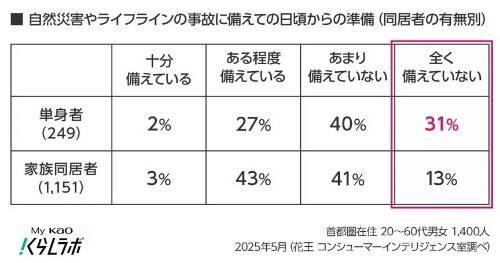 自然災害やライフラインの事故への備え、若年層ほど対策が後回しに　「面倒」「わからない」などの声