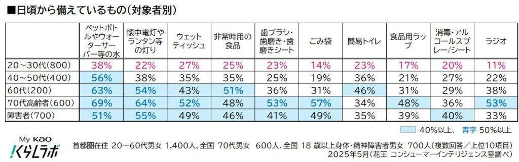 自然災害やライフラインの事故への備え、若年層ほど対策が後回しに　「面倒」「わからない」などの声