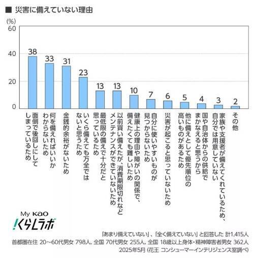 自然災害やライフラインの事故への備え、若年層ほど対策が後回しに　「面倒」「わからない」などの声