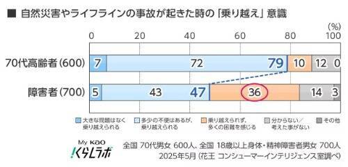 自然災害やライフラインの事故への備え、若年層ほど対策が後回しに　「面倒」「わからない」などの声