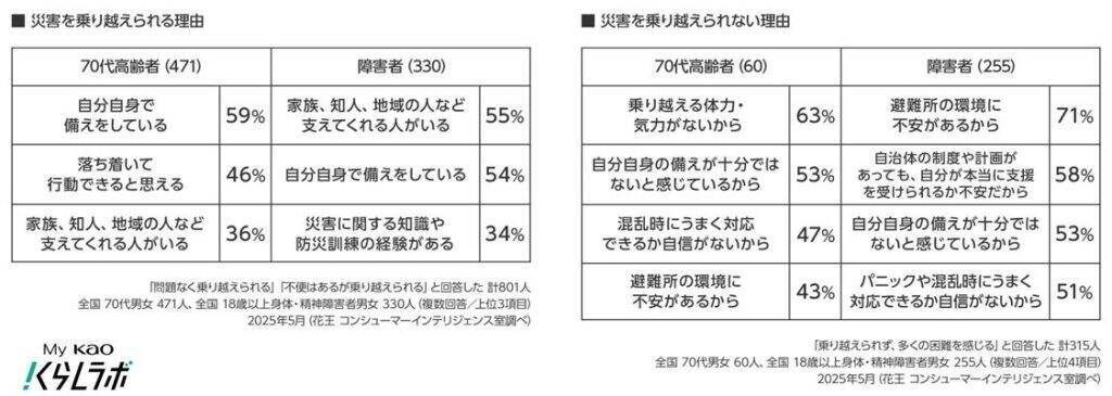 自然災害やライフラインの事故への備え、若年層ほど対策が後回しに　「面倒」「わからない」などの声
